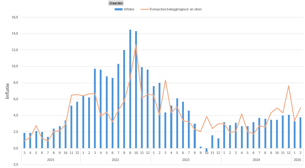 Stijgende inflatie vergroot vlucht naar goud
